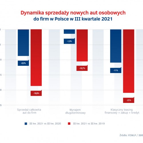 Dynamika sprzedaży nowych aut do firm w III kw. 2021 - różne rodzaje finansowania.jpg